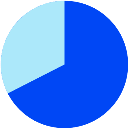 Around 70% of funds invested in shares and property and 30% in cash or fixed interest